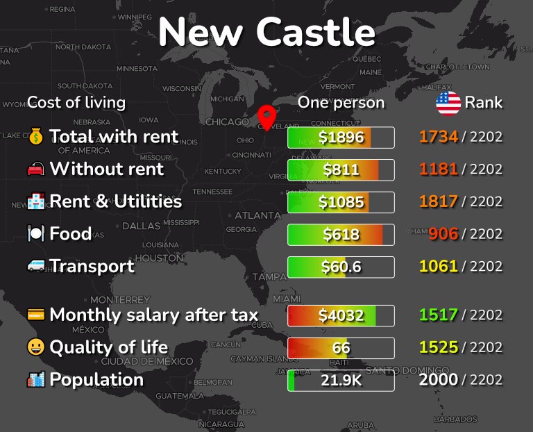 Cost of living in New Castle infographic