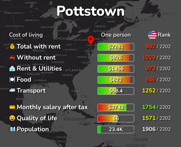 Cost of living in Pottstown infographic