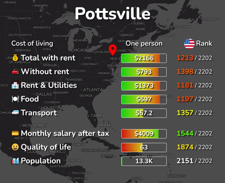 Cost of living in Pottsville infographic