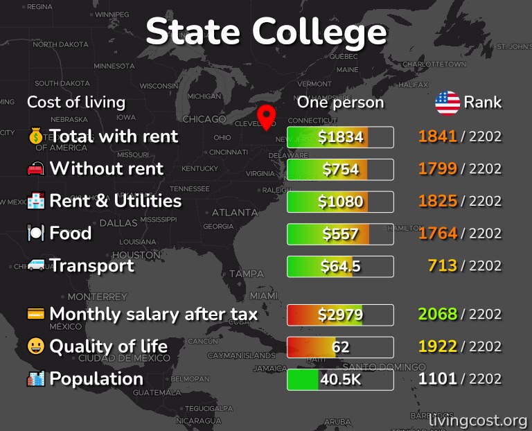 Cost of living in State College infographic