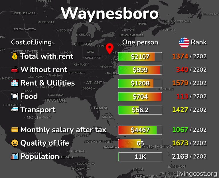 Cost of living in Waynesboro infographic
