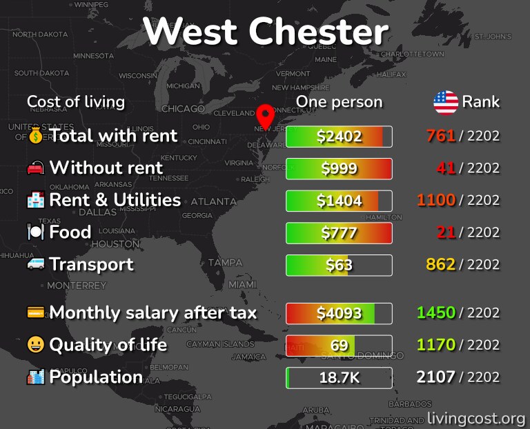 Cost of living in West Chester infographic