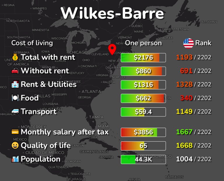 Cost of living in Wilkes-Barre infographic