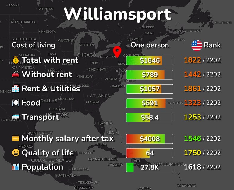 Cost of living in Williamsport infographic
