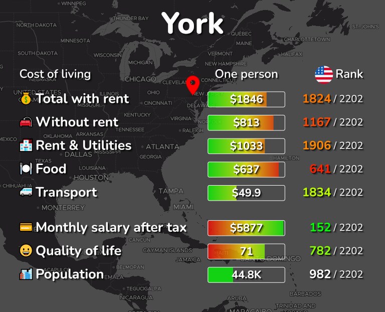 Cost of living in York infographic