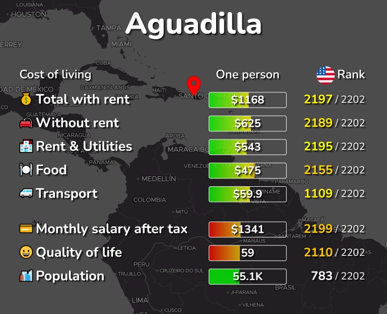 Cost of living in Aguadilla infographic