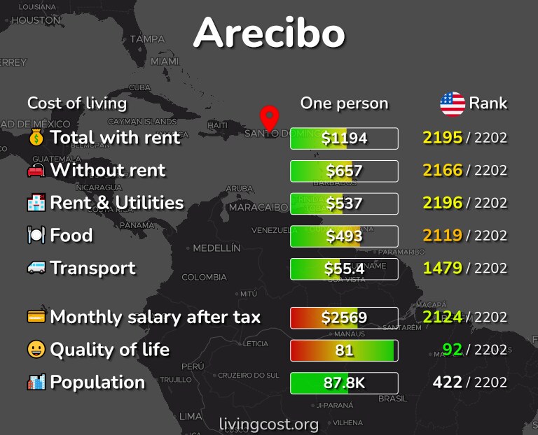 Cost of living in Arecibo infographic