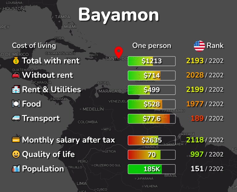 Cost of living in Bayamon infographic