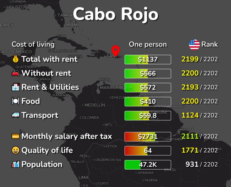 Cost of living in Cabo Rojo infographic
