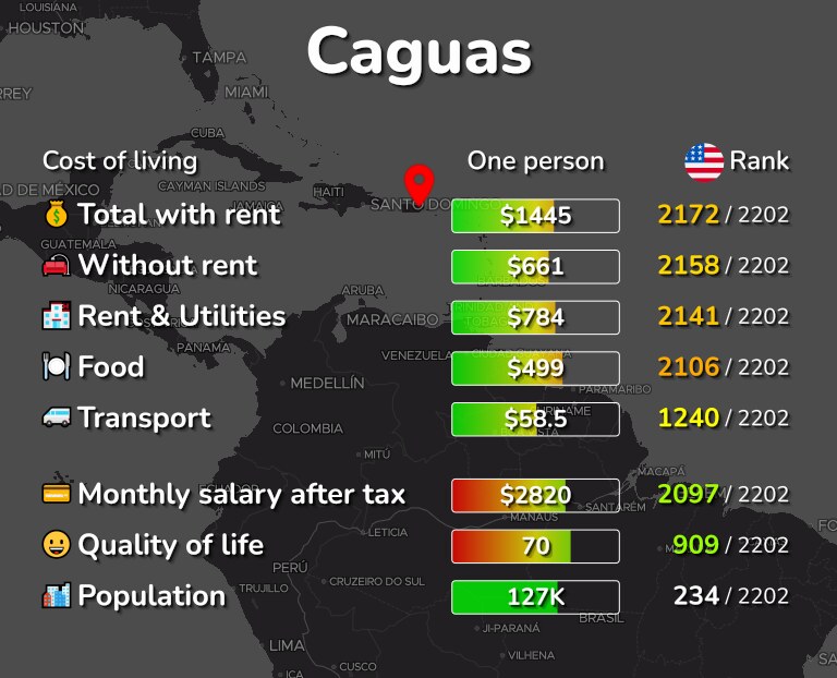 Cost of living in Caguas infographic