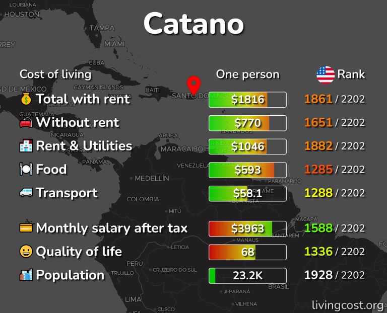 Cost of living in Catano infographic