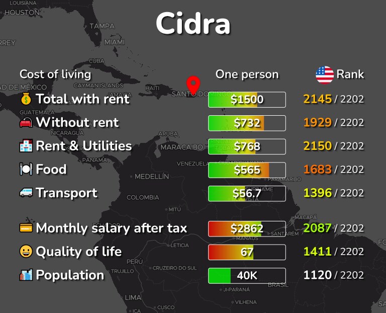 Cost of living in Cidra infographic