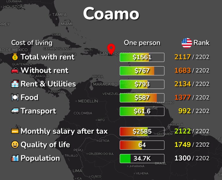 Cost of living in Coamo infographic