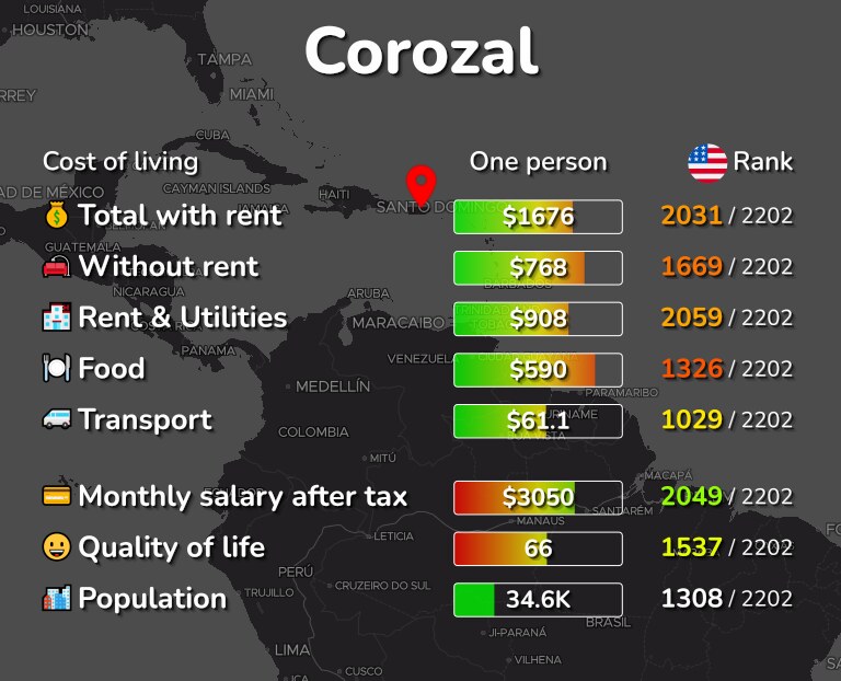 Cost of living in Corozal infographic