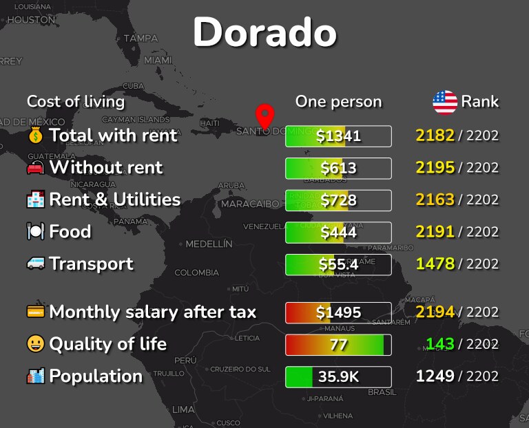 Cost of living in Dorado infographic