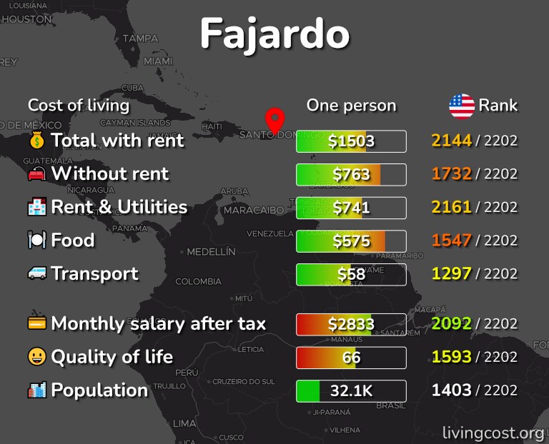 Cost of living in Fajardo infographic