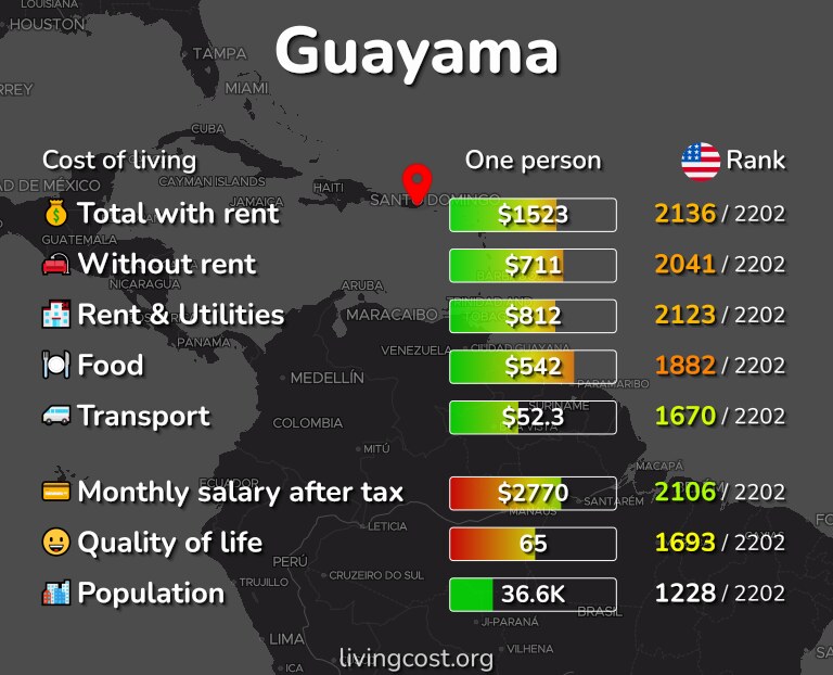 Cost of living in Guayama infographic