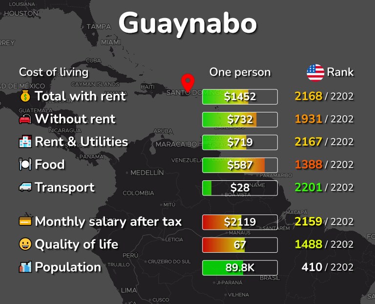Cost of living in Guaynabo infographic