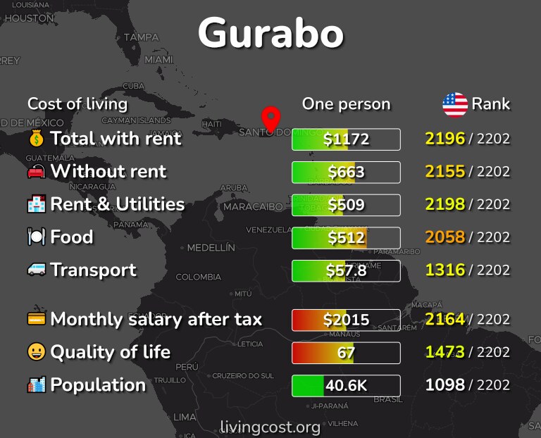 Cost of living in Gurabo infographic