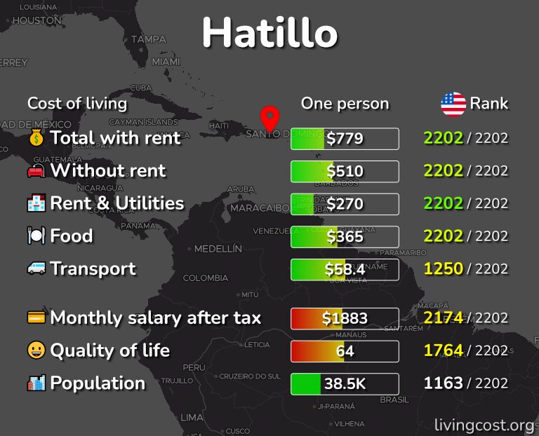 Cost of living in Hatillo infographic