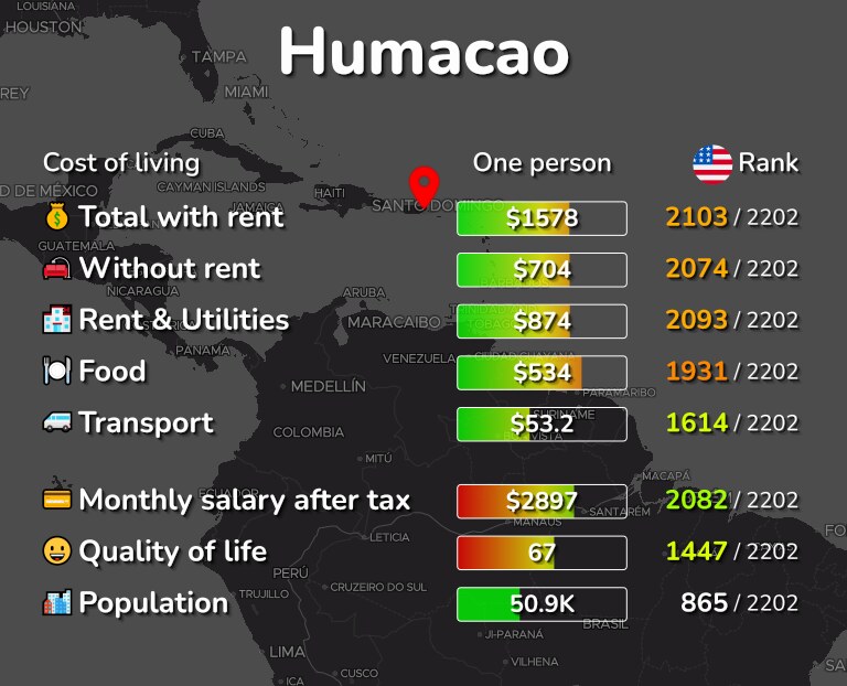 Cost of living in Humacao infographic