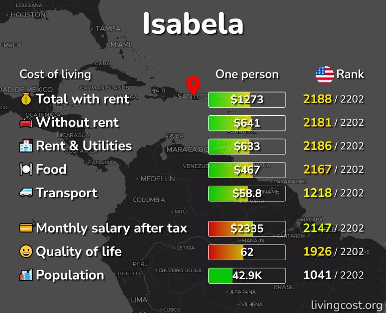 Cost of living in Isabela infographic