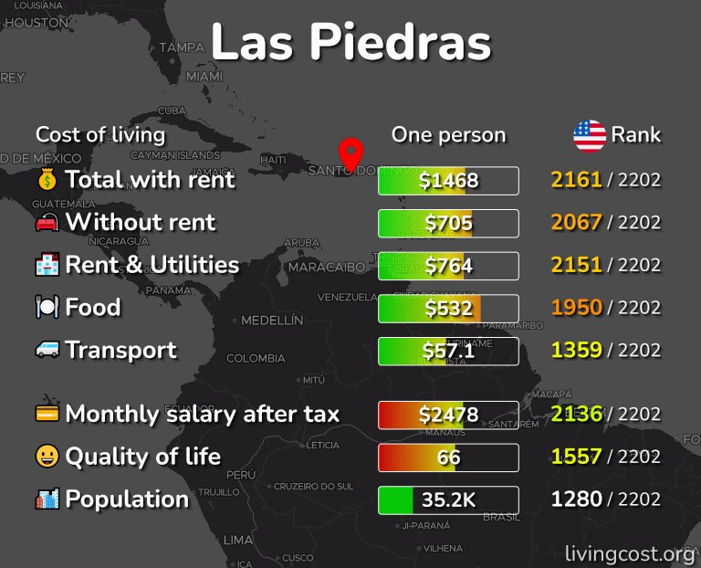 Cost of living in Las Piedras infographic
