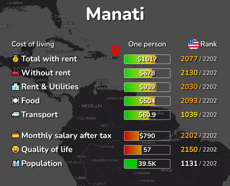 Cost of living in Manati infographic