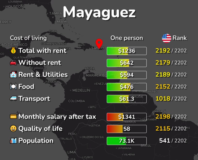 Cost of living in Mayaguez infographic