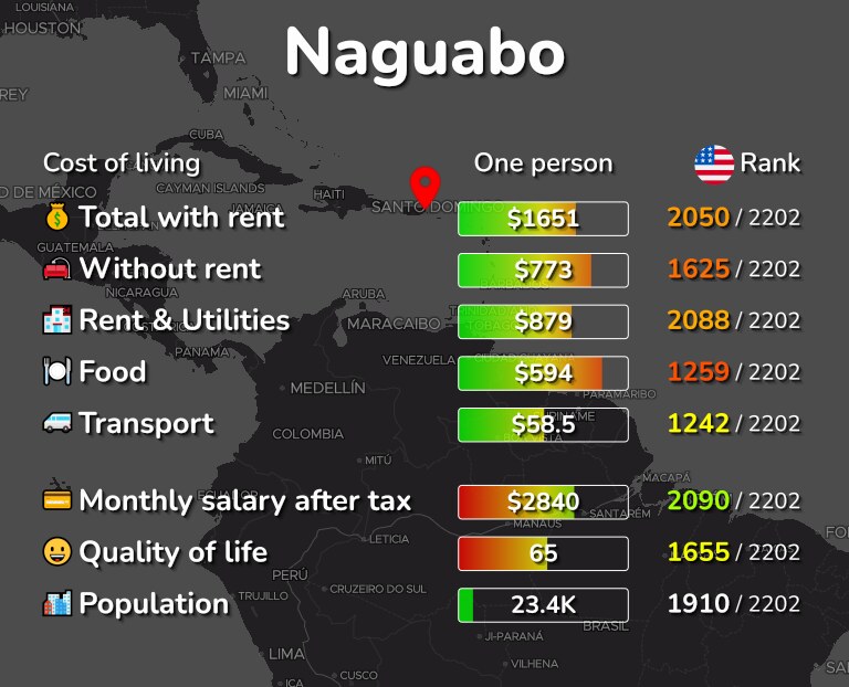 Cost of living in Naguabo infographic
