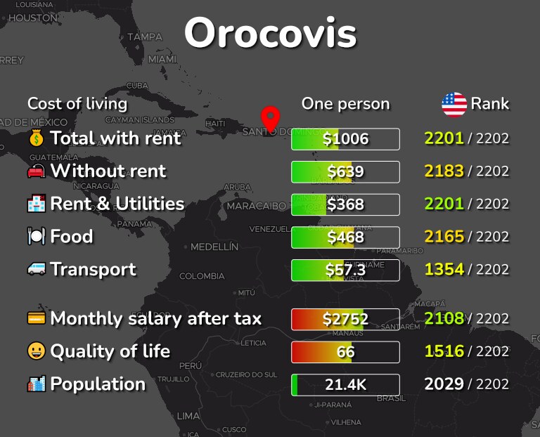 Cost of living in Orocovis infographic