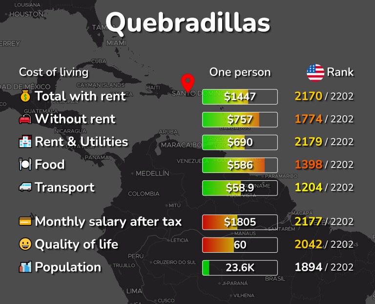 Cost of living in Quebradillas infographic