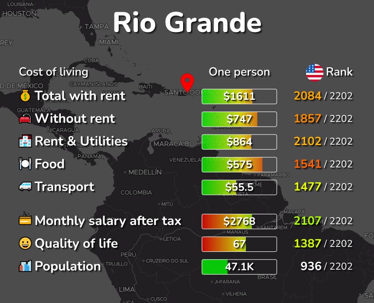 Cost of living in Rio Grande infographic