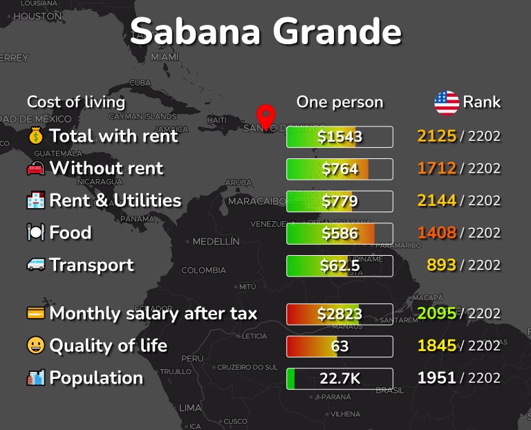 Cost of living in Sabana Grande infographic