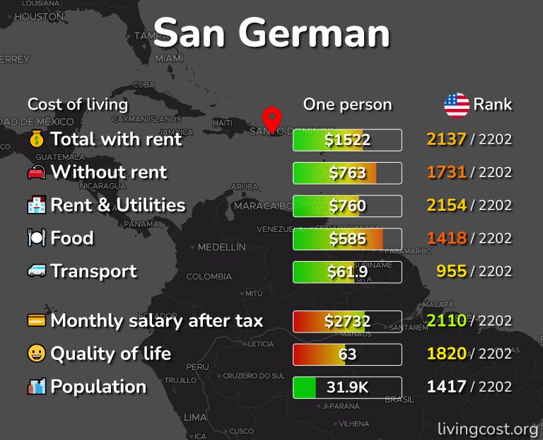 Cost of living in San German infographic