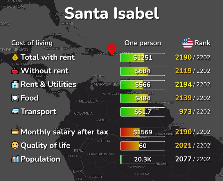 Cost of living in Santa Isabel infographic