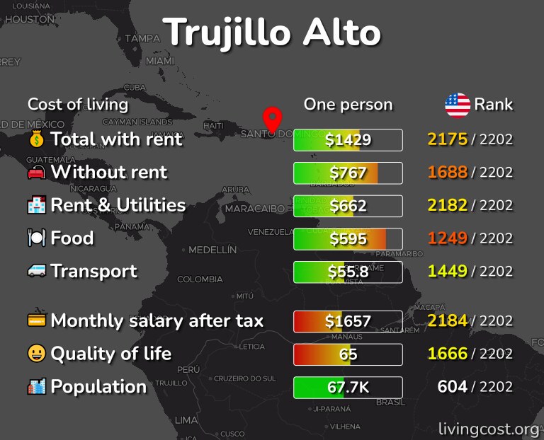 Cost of living in Trujillo Alto infographic