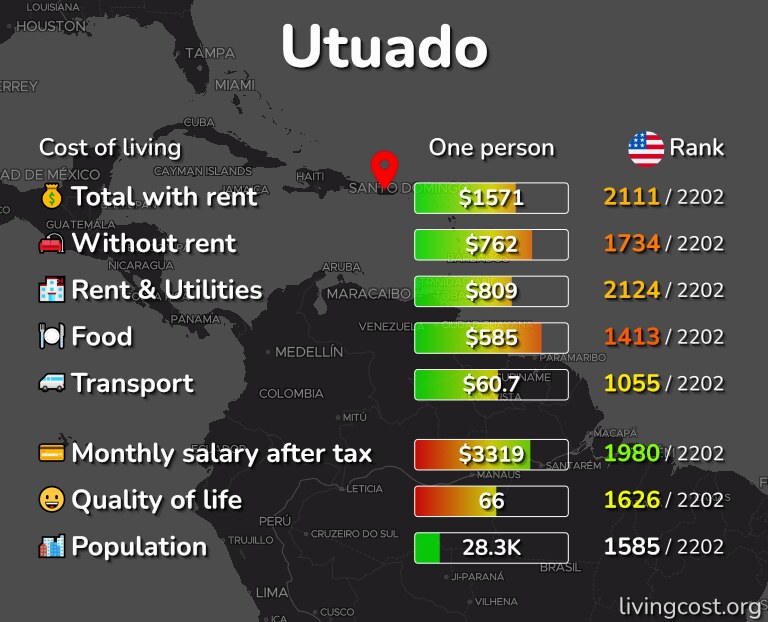 Cost of living in Utuado infographic