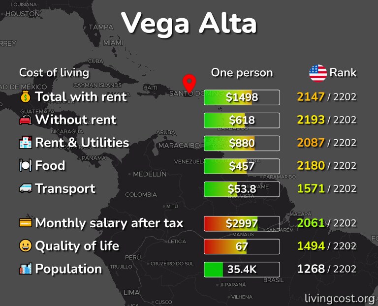 Cost of living in Vega Alta infographic