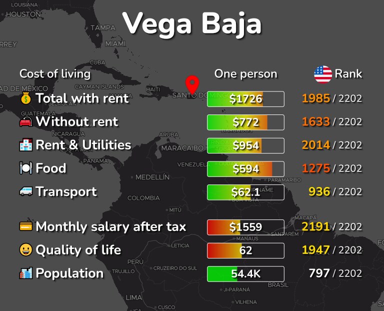 Cost of living in Vega Baja infographic