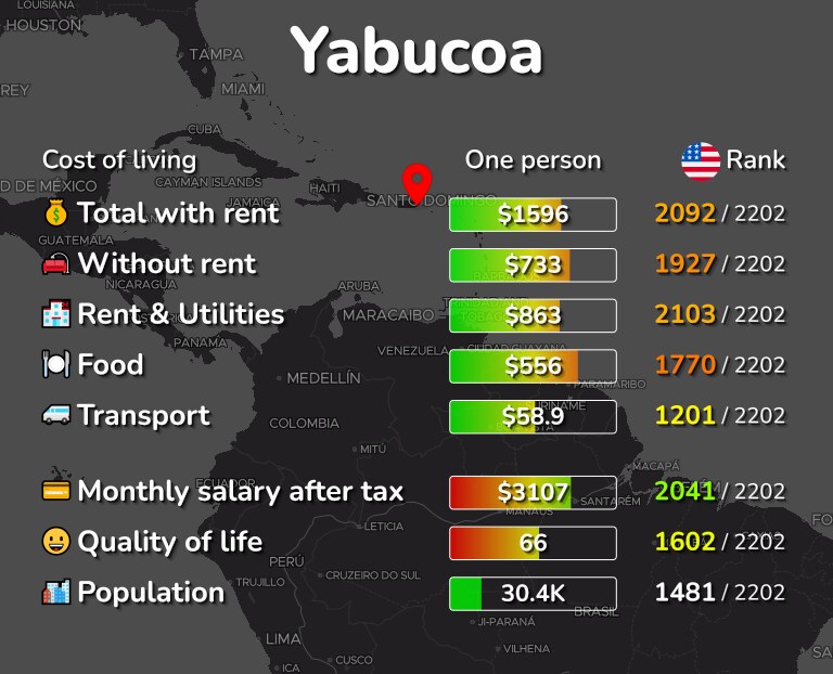 Cost of living in Yabucoa infographic