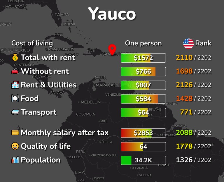 Cost of living in Yauco infographic