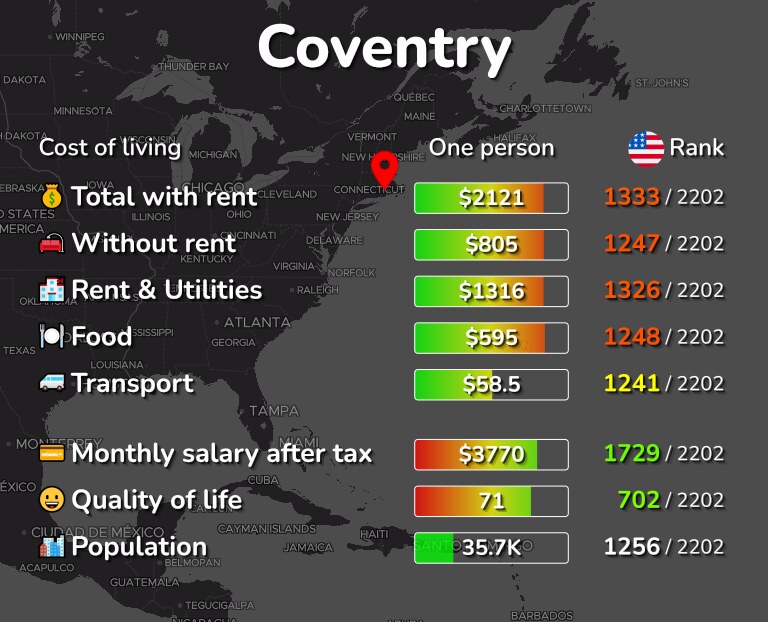 Cost of living in Coventry infographic