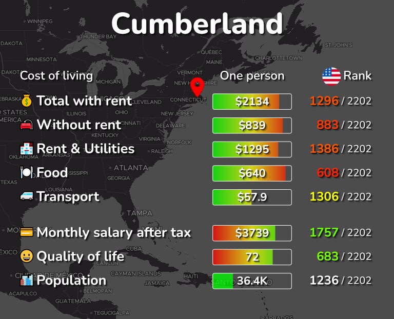 Cost of living in Cumberland infographic