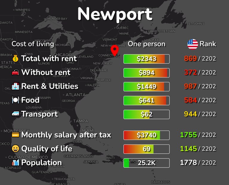 Cost of living in Newport infographic