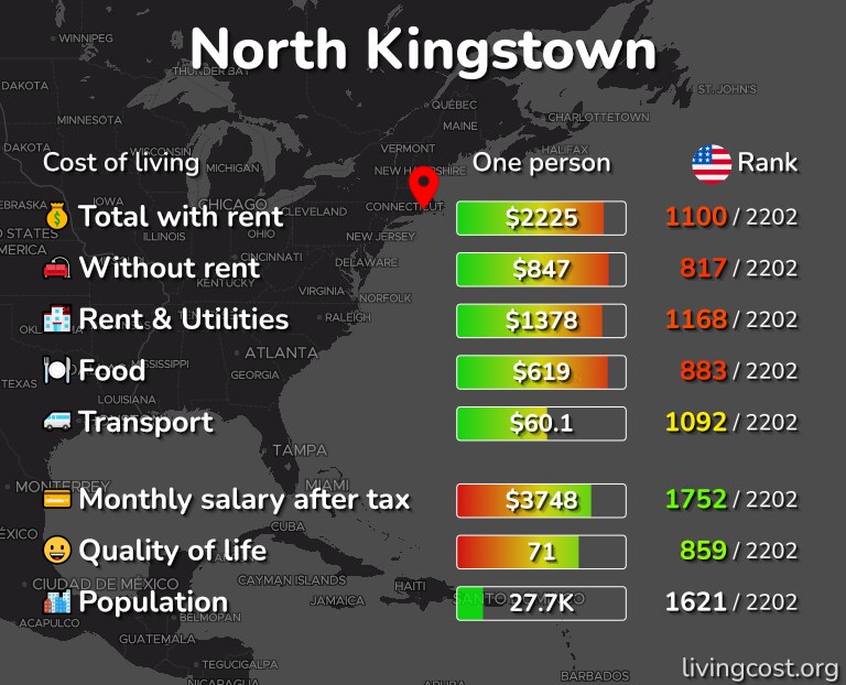 Cost of living in North Kingstown infographic