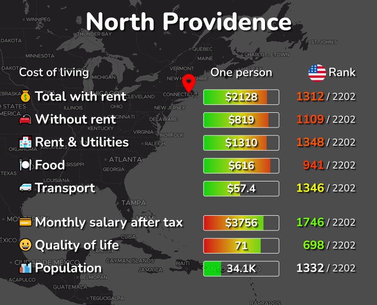 Cost of living in North Providence infographic