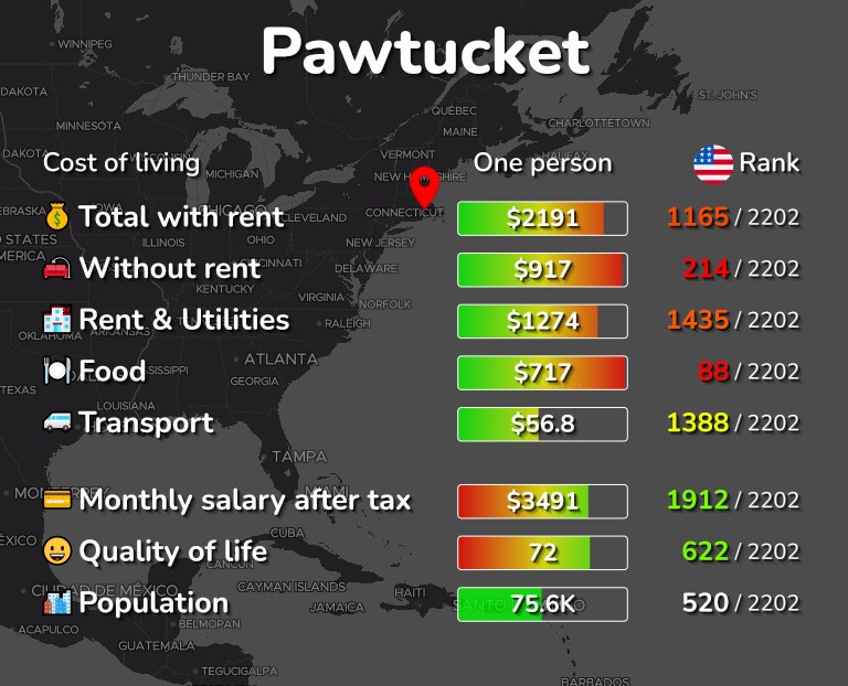 Cost of living in Pawtucket infographic