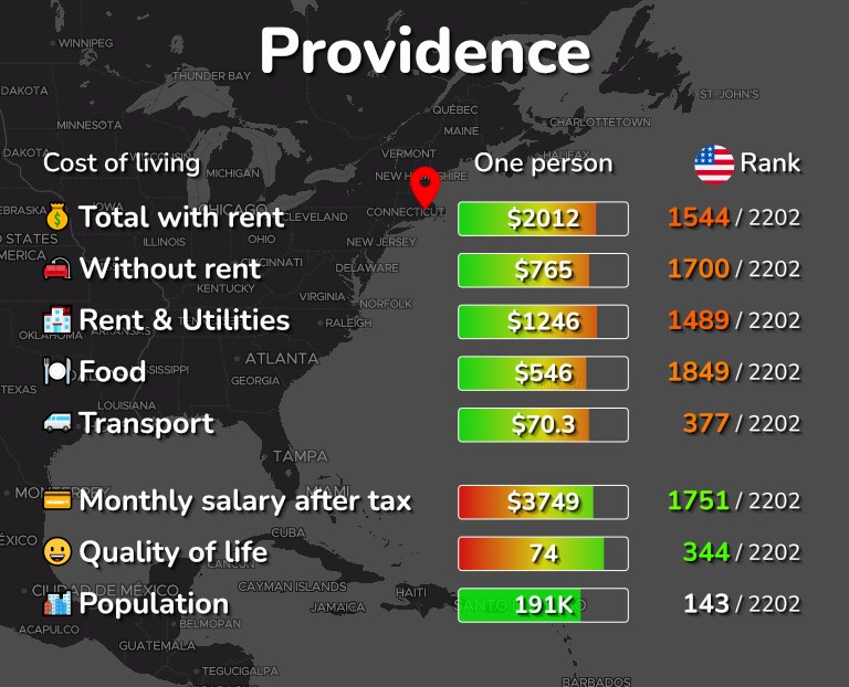 Cost of living in Providence infographic