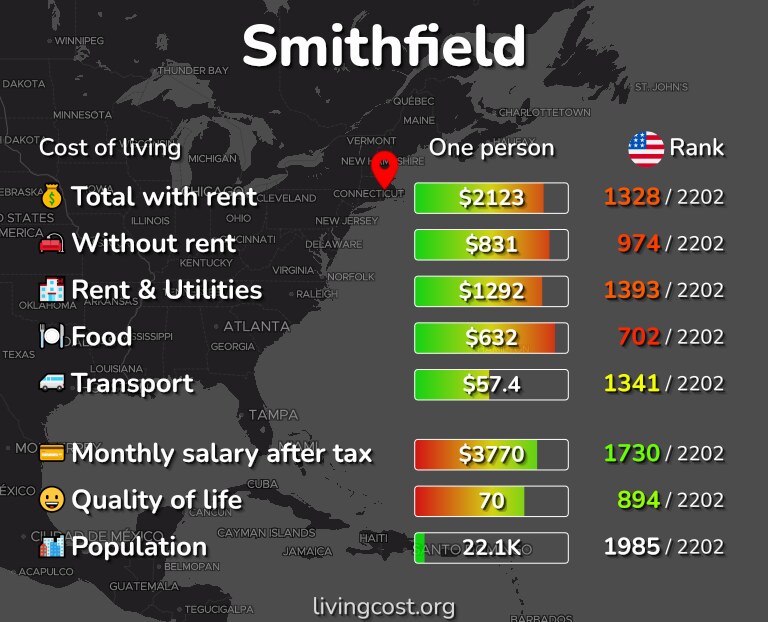 Cost of living in Smithfield infographic